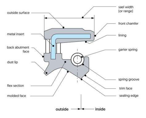 Guide to oil seals for your application .